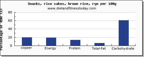 copper and nutrition facts in rice cakes per 100g